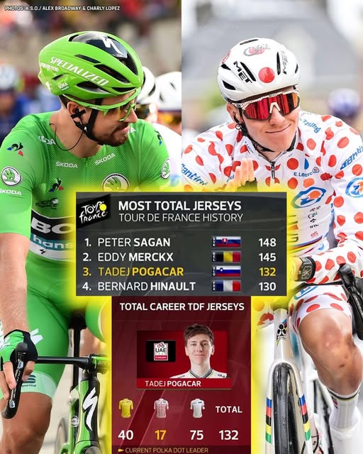 BREAKING NEWS: Tadej Pogacar closing in on Peter Sagan’s Most Total Jerseys Tour de France History… 